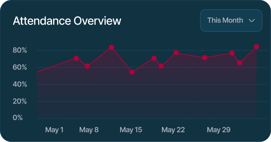 Attendance overview chart for the current month