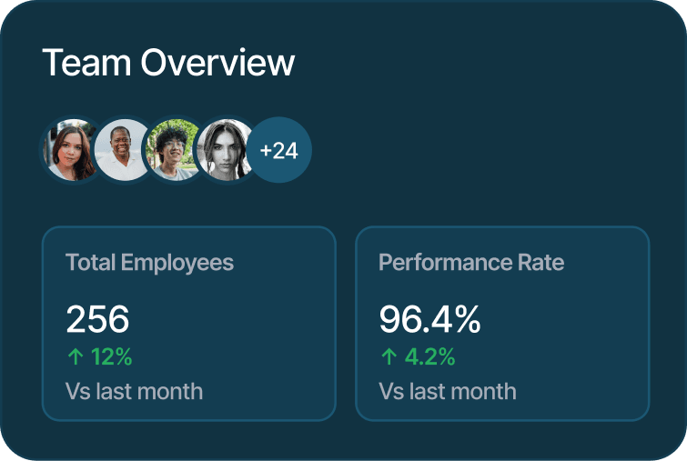Team overview — 256 total employees, 96.4% performance rate